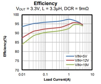 Performance Graph - Monolithic Power Systems (MPS) MP2384 Synchronous Buck Converters